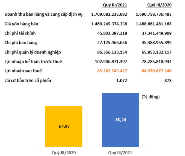 Dệt may TNG báo lãi quý 3 hơn 85 tỷ đồng, 9 tháng hoàn thành 97% kế hoạch lợi nhuận năm - Ảnh 1.