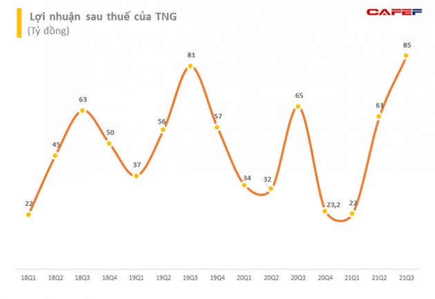 Dệt may TNG báo lãi quý 3 hơn 85 tỷ đồng, 9 tháng hoàn thành 97% kế hoạch lợi nhuận năm - Ảnh 2.