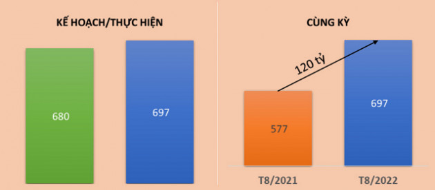 Dệt may TNG báo lãi tháng 8 gần 40 tỷ đồng, tăng 31% - Ảnh 1.