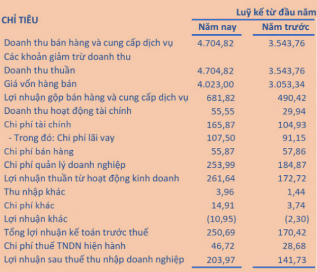 Dệt may TNG báo lãi tháng 8 gần 40 tỷ đồng, tăng 31% - Ảnh 4.