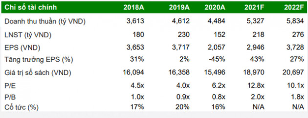 Dệt may TNG: Doanh thu quý 4/2021 đạt 1.365 tỷ đồng, tăng 43% so với cùng kỳ - Ảnh 1.