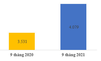 Dệt may TNG: Doanh thu tháng 9 đạt 535 tỷ đồng, hoàn thành 85% kế hoạch năm sau 9 tháng - Ảnh 1.