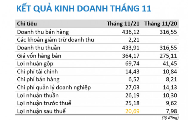 Dệt may TNG: Lợi nhuận sau thuế tháng 11 ước đạt 20,7 tỷ đồng, tăng mạnh so với cùng kỳ năm trước - Ảnh 1.