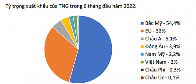 Dệt may TNG ước lợi nhuận quý II tăng 30% so với cùng kỳ