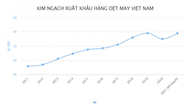 Dệt may Việt Nam nhiều tháng đứng vị trí thứ nhất về thị phần tại Mỹ - Ảnh 1.