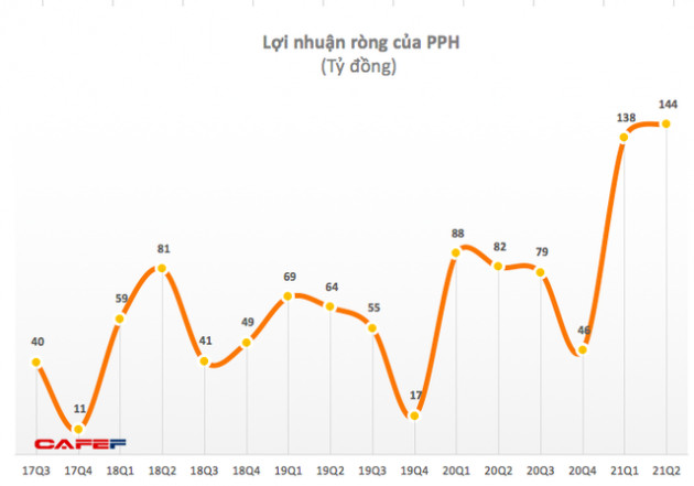 Dệt Phong Phú (PPH): Quý 2 lãi 144 tỷ đồng, tăng 76% so với cùng kỳ - Ảnh 1.