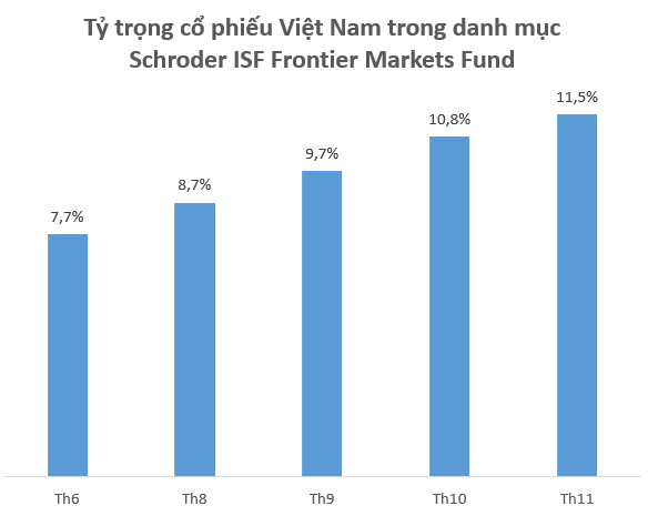 Đều đặn mỗi tháng, quỹ ngoại này mua ròng hàng trăm tỷ đồng cổ phiếu Việt Nam - Ảnh 1.