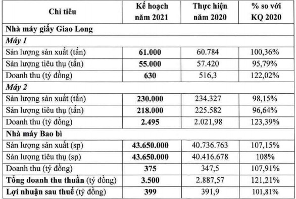 DHC gia nhập câu lạc bộ cổ phiếu thị giá 3 chữ số, kế hoạch đầu tư 250 tỷ đồng cho Bao bì Đông Hải trong năm 2021 - Ảnh 1.