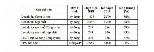 ĐHCĐ FECON: Chiến lược đẩy mạnh đầu tư vào dự án năng lượng, mục tiêu trở thành tập đoàn phát triển hạ tầng hàng đầu Việt Nam - Ảnh 1.