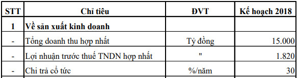 ĐHCĐ Gelex: Dự án Trần Nguyên Hãn đã được phê duyệt chủ trương đầu tư, mục tiêu lãi trước thuế 1.820 tỷ đồng trong năm 2018 - Ảnh 3.