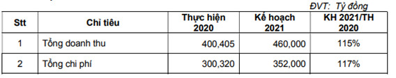 ĐHCĐ Gỗ Đức Thành (GDT): Bất ngờ với phương án ESOP, phát hành 5% cổ phiếu ưu đãi cho đối tác công ty - Ảnh 1.