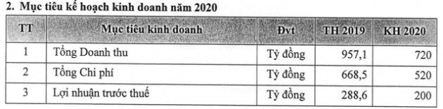 ĐHCĐ MBS: Đặt kế hoạch lãi trước thuế 200 tỷ đồng, tập trung tìm kiếm đối tác chiến lược trong năm 2020 - Ảnh 1.