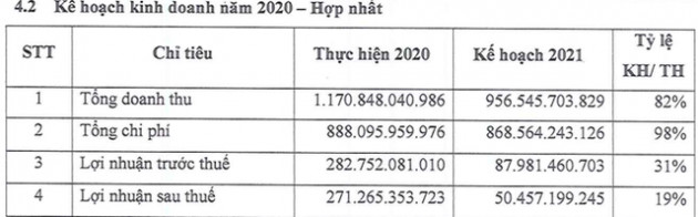 ĐHCĐ OCH: Đẩy mạnh phát triển Kem Tràng Tiền và Bánh Givral, đặt kế hoạch lãi 50,5 tỷ đồng trong năm 2021 - Ảnh 1.