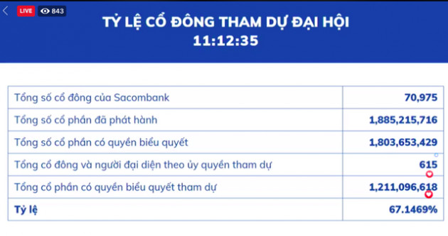 ĐHCĐ Sacombank: Đại hội trực tuyến, cổ đông chất vấn nhiều câu hỏi nóng - Ảnh 6.