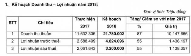 ĐHCĐ Tập đoàn Novaland: 80% nguồn lực cho mảng nhà ở, 20% lấn sân sang BĐS nghỉ dưỡng và đặt mục tiêu tăng doanh thu gần gấp đôi - Ảnh 1.