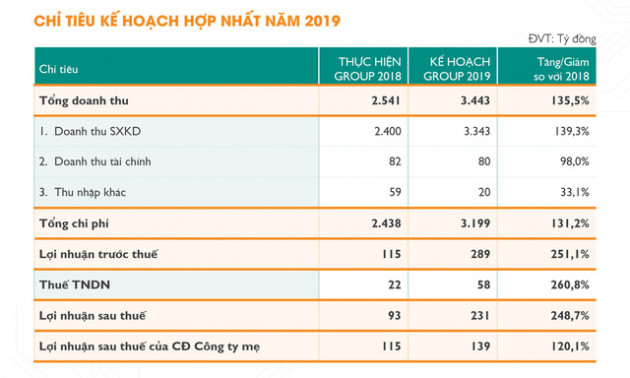 ĐHCĐ Thủ Đức House: Chia cổ tức tiền mặt 10%, và cổ phiếu 15%, năm 2019 sẽ tung ra 1.900 căn hộ giá rẻ - Ảnh 2.