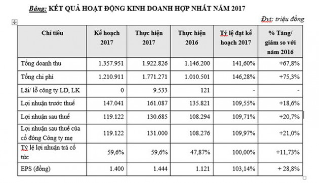 ĐHCĐ Thu Duc House: Năm 2018 sẽ chi khoảng 1.500 tỷ đồng gia tăng quỹ đất - Ảnh 1.