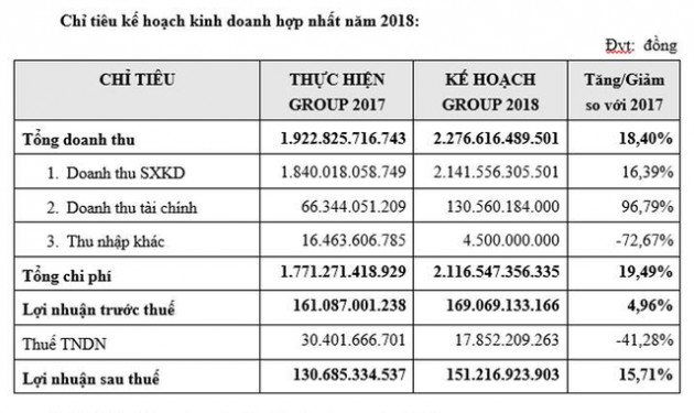 ĐHCĐ Thu Duc House: Năm 2018 sẽ chi khoảng 1.500 tỷ đồng gia tăng quỹ đất - Ảnh 2.