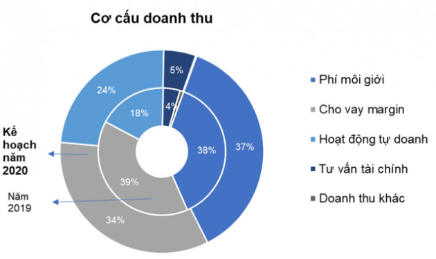 ĐHĐCĐ Chứng khoán HSC: Quý đầu năm đã chốt được một số “deal” lớn về tư vấn, dự kiến ghi nhận lợi nhuận vào quý 3/2020 - Ảnh 1.