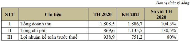 ĐHĐCĐ Chứng khoán SHS: Ước lãi 6 tháng đầu năm trên 600 tỷ đồng, hoàn thành 80% kế hoạch năm, dư nợ margin tăng 30% so với cuối quý 1 - Ảnh 1.