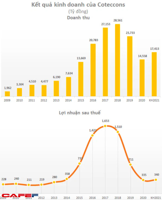 ĐHĐCĐ Coteccons (CTD): Những thông tin không tốt về ban lãnh đạo mới đã ảnh hưởng đến hình ảnh Công ty, tăng dư nợ vay lần đầu lên 1.000 tỷ đồng - Ảnh 1.
