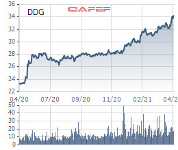 ĐHĐCĐ DDG: Đặt kế hoạch lợi nhuận tăng 2,3 lần lên 50 tỷ đồng, năm 2021 sẽ chuyển niêm yết từ HoSE sang sàn HNX - Ảnh 1.