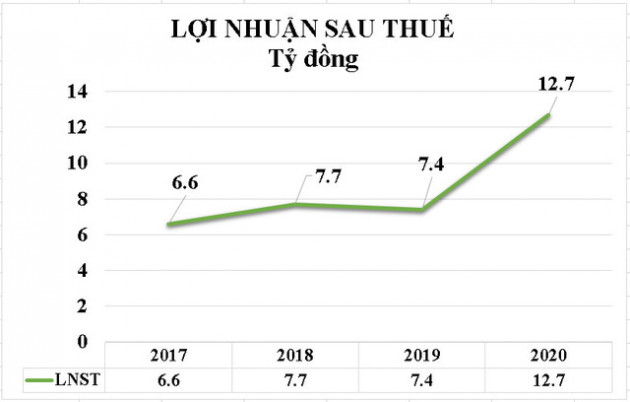 ĐHĐCĐ DIC số 1 (DC1): Trả cổ tức 30% và tăng vốn lên gấp đôi ngay trong năm 2021. - Ảnh 4.