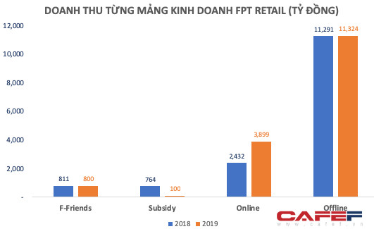 ĐHĐCĐ FRT: Doanh thu ICT sẽ giảm hơn 14%, ngược lại chuỗi nhà thuốc Long Châu dự tăng gấp 3 lên 1.500 tỷ đồng - Ảnh 1.