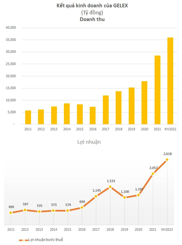 ĐHĐCĐ Gelex: Việc mua cổ phần doanh nghiệp nhà nước được thực hiện đúng luật, CEO Nguyễn Văn Tuấn cam kết mua 10 triệu cổ phiếu để đầu tư lâu dài - Ảnh 1.
