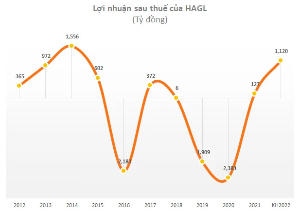 [Live ĐHĐCĐ Hoàng Anh Gia Lai] Bầu Đức: Vấn đề HAGL bây giờ là cần tiền, quý 1 ước lãi 248 tỷ đồng, đối tác mới là Chứng khoán VPbank và quỹ VietCap - Ảnh 2.