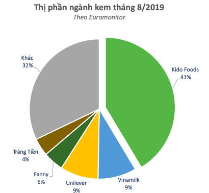 ĐHĐCĐ Kido Foods (KDF): Cùng quy tụ về Kido – định hướng sớm quay về vị thứ 2 ngành bánh kẹo, mở rộng thị trường từ kem đến Snacking, nước giải khát, sữa… - Ảnh 1.