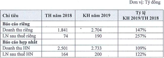 ĐHĐCĐ Licogi 16: Kế hoạch lãi ròng hợp nhất 200 tỷ đồng, hoãn trình phương án phát hành tăng vốn 300 tỷ đồng - Ảnh 1.