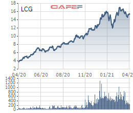 ĐHĐCĐ Licogi 16 (LCG): Sẽ phát hành 500 tỷ cổ phần mới, nếu không thành sẽ được ông Nguyễn Văn Nghĩa mua toàn bộ - Ảnh 2.