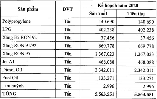 ĐHĐCĐ Lọc hoá dầu Bình Sơn (BSR): Thoái vốn Nhà nước và kế hoạch niêm yết HNX trong năm 2020, quý 2 dự báo tiếp tục lỗ 2.000 tỷ đồng - Ảnh 1.