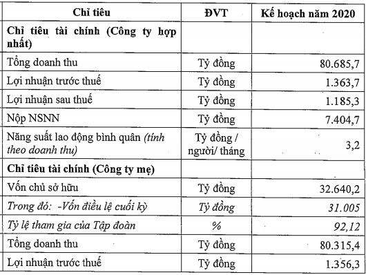 ĐHĐCĐ Lọc hoá dầu Bình Sơn (BSR): Thoái vốn Nhà nước và kế hoạch niêm yết HNX trong năm 2020, quý 2 dự báo tiếp tục lỗ 2.000 tỷ đồng - Ảnh 2.