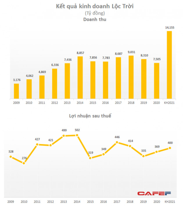 ĐHĐCĐ Lộc Trời (LTG): Kế hoạch doanh thu tăng đột biến lên hơn 14.100 tỷ nhưng lợi nhuận chỉ tăng nhẹ lên 400 tỷ đồng - Ảnh 1.