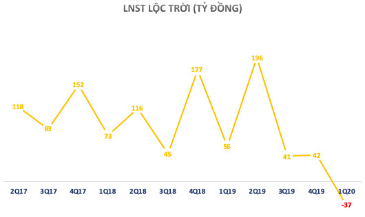 ĐHĐCĐ Lộc Trời (LTG): Tái cấu trúc để thoát khỏi mảng nông nghiệp truyền thống, hướng đến cung ứng dịch vụ với lợi nhuận demo 68 tỷ trong năm 2020 - Ảnh 2.