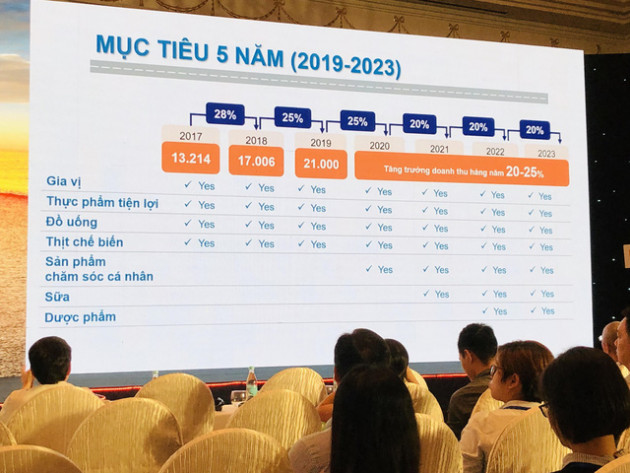 ĐHĐCĐ Masan Consumer: Năm 2021 sẽ gia nhập thị trường sữa, đầu tư mạnh vào sản phẩm chăm sóc cá nhân - Ảnh 1.