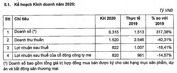 ĐHĐCĐ NLG: Từ nay đến cuối năm bán ra 1.200-1.500 sản phẩm, cân nhắc điều chỉnh giá, phương án thanh toán do tác động của Covid-19 - Ảnh 1.