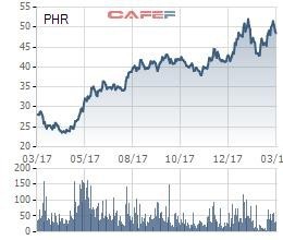 ĐHĐCĐ PHR: Vẫn đang phê duyệt thoái vốn VSIP, 2018 sẽ mở rộng KCN Tân Bình thêm hơn 1.000 ha - Ảnh 1.