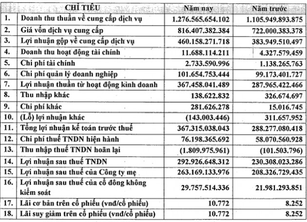 ĐHĐCĐ Phục vụ mặt đất Sài Gòn (SGN): Vượt chỉ tiêu 2018 nhờ Vietjet chuyển đổi cơ cấu tàu bay, trả cổ tức 70% - Ảnh 1.