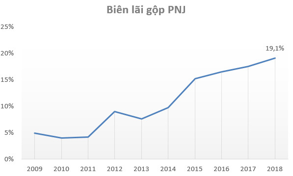 ĐHĐCĐ PNJ: Tham vọng tăng trưởng nhanh như tàu cao tốc, hướng đến mốc lợi nhuận 1.000 tỷ đồng - Ảnh 1.