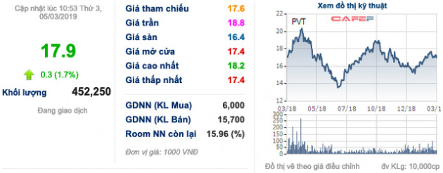 ĐHĐCĐ PVTrans: Lợi nhuận 2019 dự giảm 48% do đối mặt nguy cơ thiếu hụt dầu thô - Ảnh 2.