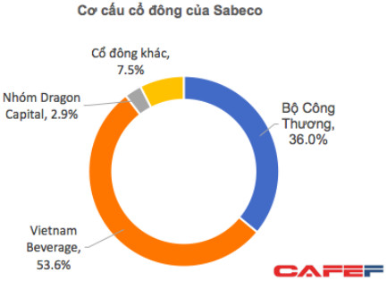 ĐHĐCĐ Sabeco: Thaibev chính thức được đưa người vào HĐQT - Ảnh 2.