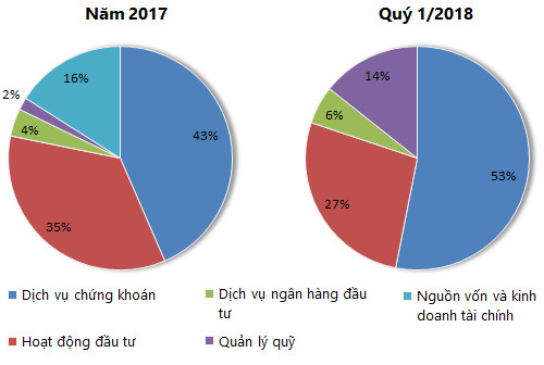 ĐHĐCĐ SSI: Doanh thu IB năm 2017 đạt đỉnh hơn 111 tỷ đồng, Chủ tịch Nguyễn Duy Hưng nói gì? - Ảnh 1.