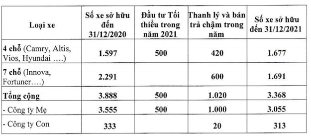 ĐHĐCĐ Taxi Vinasun (VNS): Nếu tiếp tục lỗ thì cổ phiếu sẽ bị huỷ niêm yết, chính điều này thôi thúc ban lãnh đạo quyết tâm phải có lãi trở lại! - Ảnh 2.