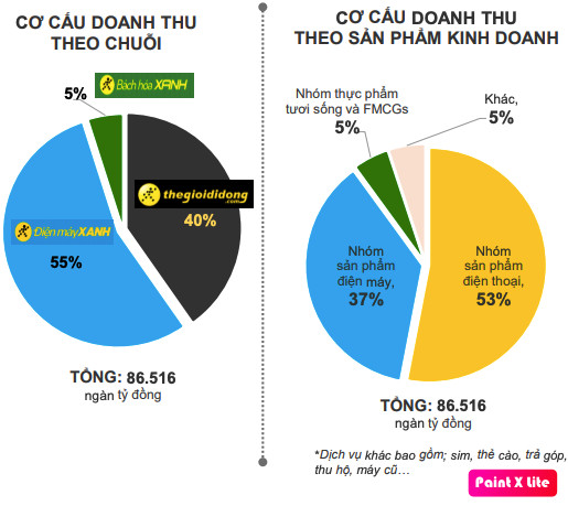 ĐHĐCĐ Thế giới Di động (MWG): Điện thoại di động chiếm hơn nửa doanh thu đã bão hoà, các ngành khác phải gồng lên rất nhiều để có tăng trưởng - Ảnh 2.