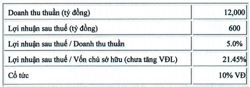 ĐHĐCĐ Thép Pomina (POM): Đặt kế hoạch lãi cao gấp 38 lần lên 600 tỷ đồng, thay Chủ tịch và sắp phát hành tối đa 70 triệu cổ phần - Ảnh 1.