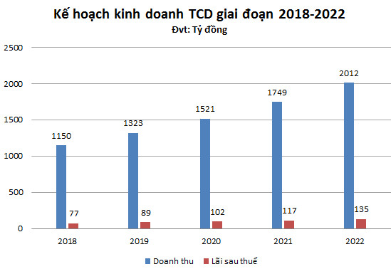 ĐHĐCĐ Tracodi (TCD): 2018 hợp tác với công ty mẹ Bamboo Capital đầu tư dự án cao cấp tại Thảo Điền, dự báo lãi từ mảng BĐS tăng mạnh - Ảnh 1.