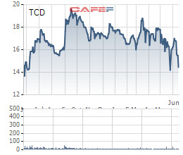 ĐHĐCĐ Tracodi (TCD): 2018 hợp tác với công ty mẹ Bamboo Capital đầu tư dự án cao cấp tại Thảo Điền, dự báo lãi từ mảng BĐS tăng mạnh - Ảnh 2.